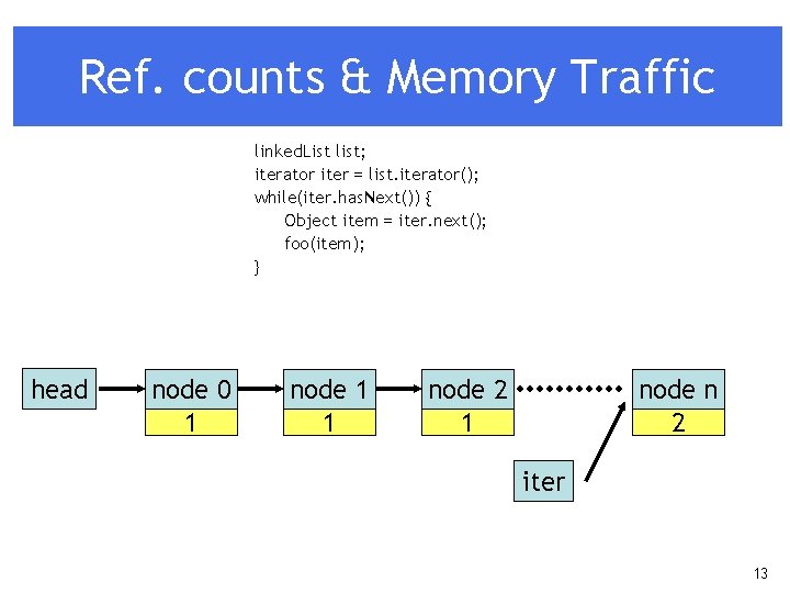 Ref. counts & Memory Traffic linked. List list; iterator iter = list. iterator(); while(iter.