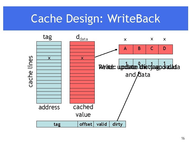 Cache Design: Write. Back tag ddata cache lines A x x x B C