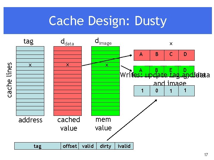 Cache Design: Dusty cache lines tag ddata x x dimage x x A B