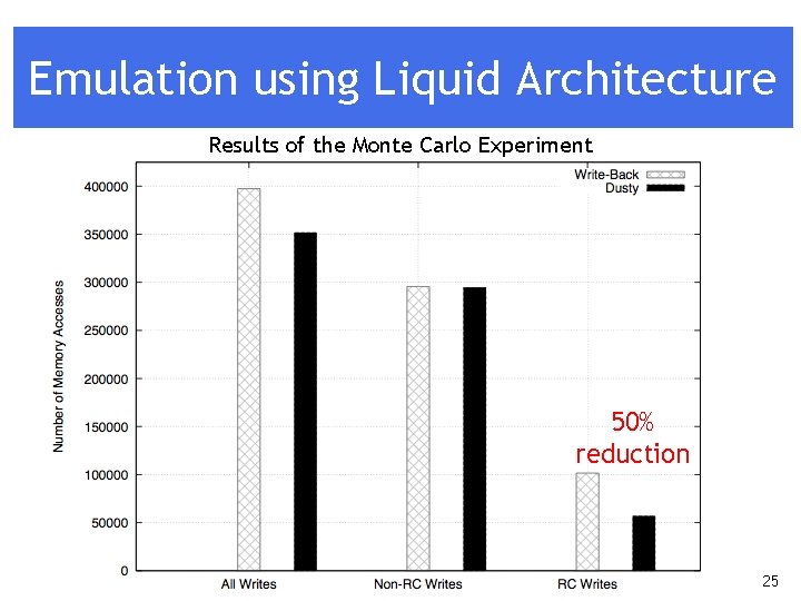 Emulation using Liquid Architecture Results of the Monte Carlo Experiment 50% reduction 25 