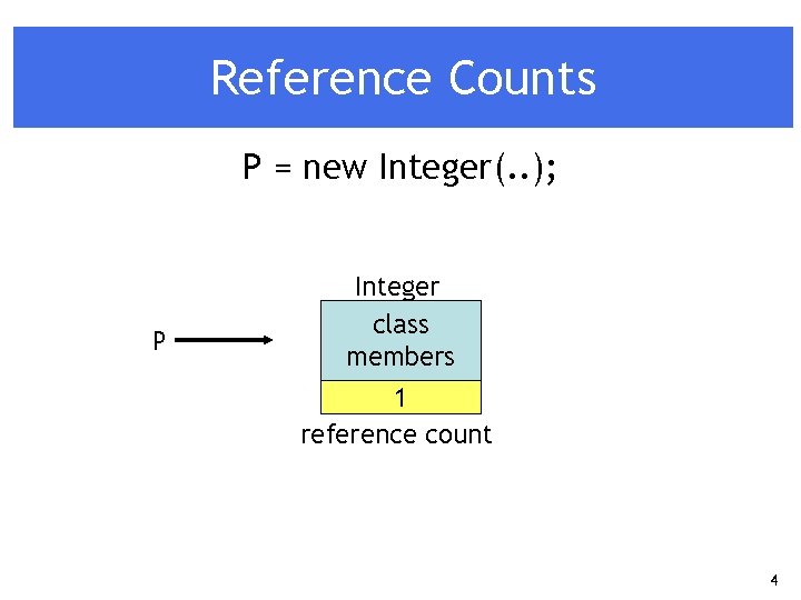 Reference Counts P = new Integer(. . ); P Integer class members 1 reference