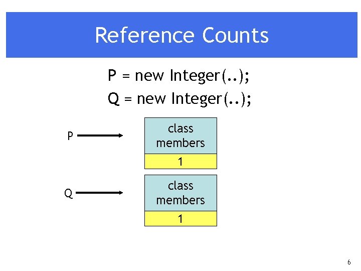 Reference Counts P = new Integer(. . ); Q = new Integer(. . );