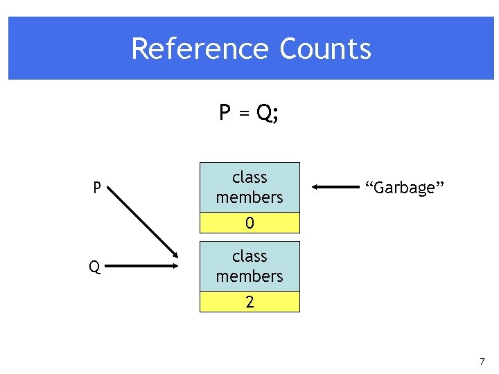 Reference Counts P = Q; P class members “Garbage” 0 Q class members 2