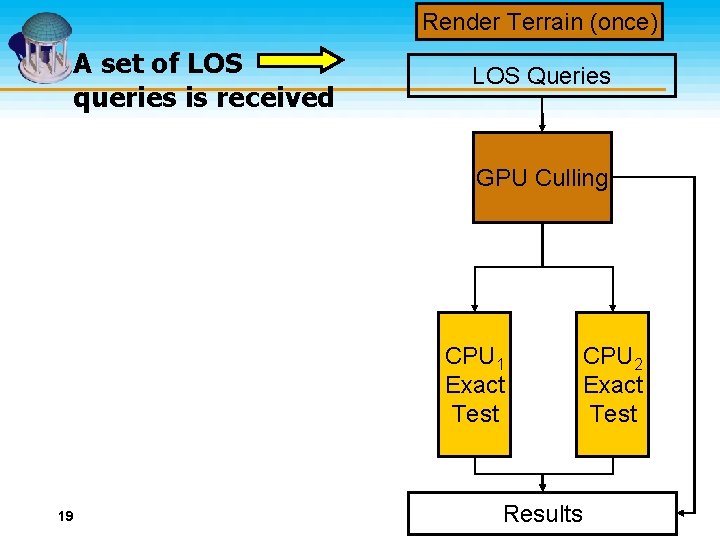 Render Terrain (once) A set of LOS queries is received LOS Queries GPU Culling
