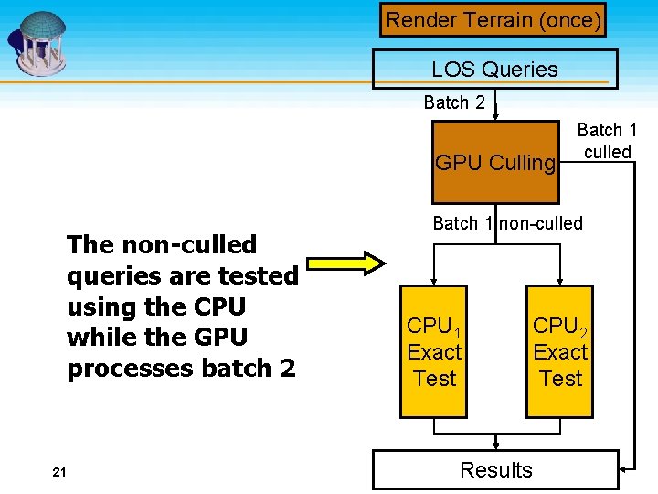 Render Terrain (once) LOS Queries Batch 2 GPU Culling The non-culled queries are tested