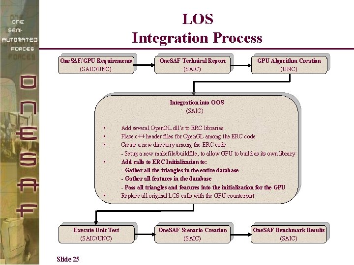 LOS Integration Process One. SAF/GPU Requirements (SAIC/UNC) One. SAF Technical Report (SAIC) GPU Algorithm