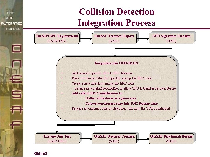 Collision Detection Integration Process One. SAF/GPU Requirements (SAIC/UNC) One. SAF Technical Report (SAIC) GPU