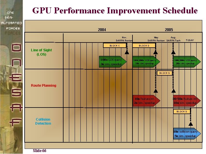 GPU Performance Improvement Schedule 2004 2005 Nov. DARPA Review BLOCK C May Aug. DARPA