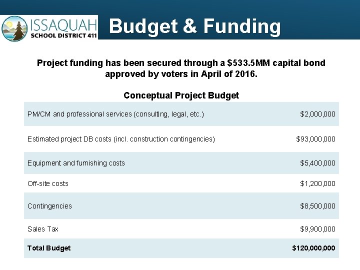 Budget & Funding Project funding has been secured through a $533. 5 MM capital