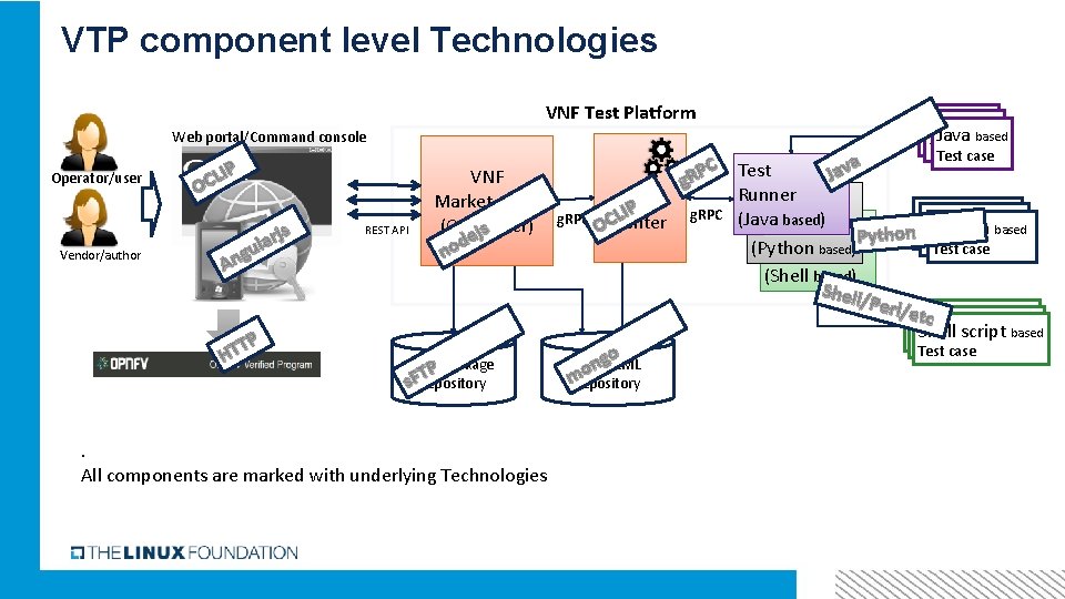 VTP component level Technologies VNF Test Platform Web portal/Command console Operator/user Vendor/author LIP C