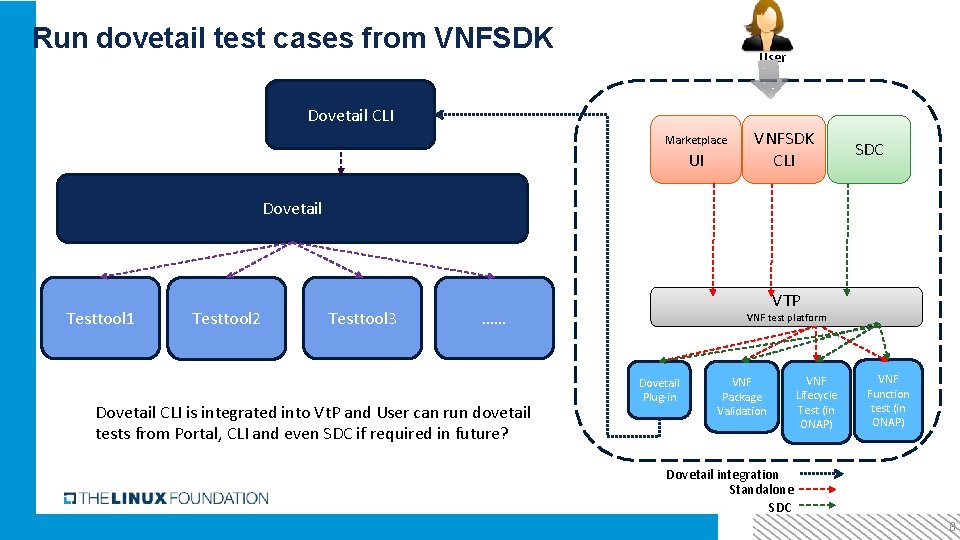 Run dovetail test cases from VNFSDK User Dovetail CLI Marketplace UI VNFSDK CLI SDC