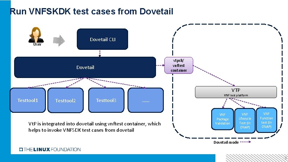 Run VNFSKDK test cases from Dovetail CLI User vtpcli/ vnftest container Dovetail VTP Testtool