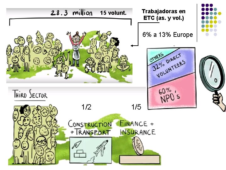 Trabajadoras en ETC (as. y vol. ) 15 volunt. 6% a 13% Europe 1/2