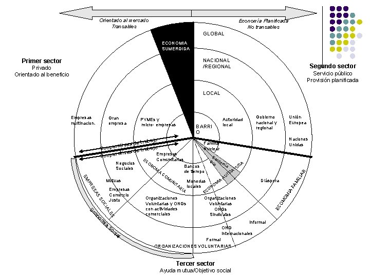 Orientado al mercado Transables Economía Planificada No transables GLOBAL ECONOMIA SUMERGIDA NACIONAL /REGIONAL Primer