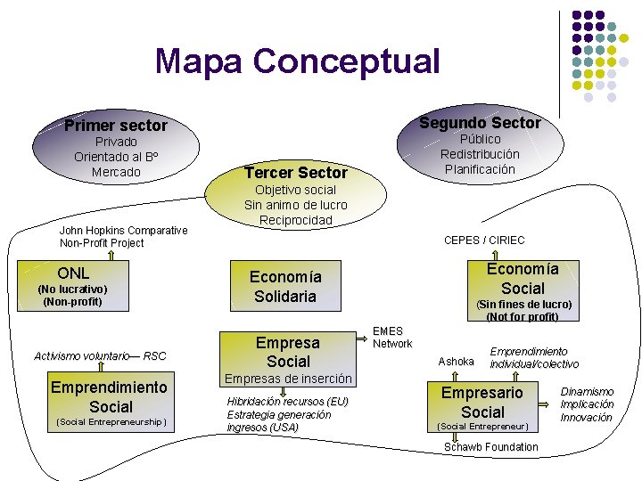 Mapa Conceptual Segundo Sector Primer sector Privado Orientado al Bº Mercado John Hopkins Comparative