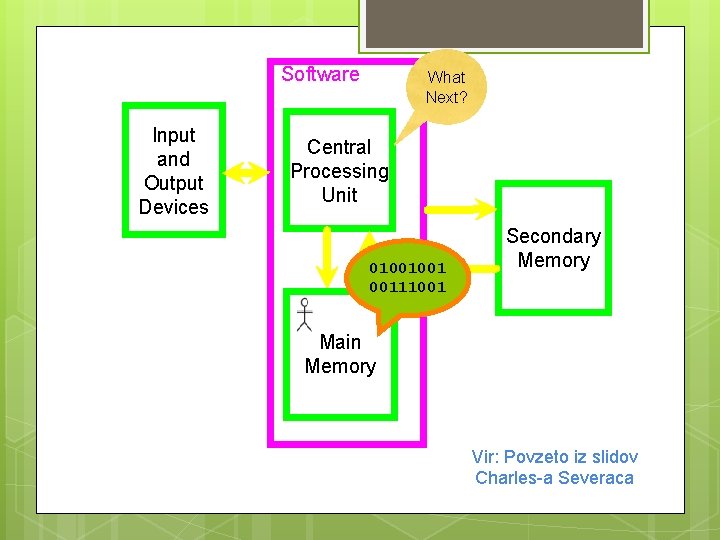 Software Input and Output Devices What Next? Central Processing Unit 01001001 00111001 Secondary Memory