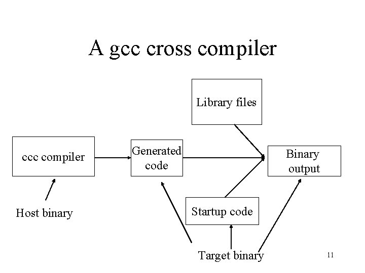 A gcc cross compiler Library files ccc compiler Host binary Generated code Binary output