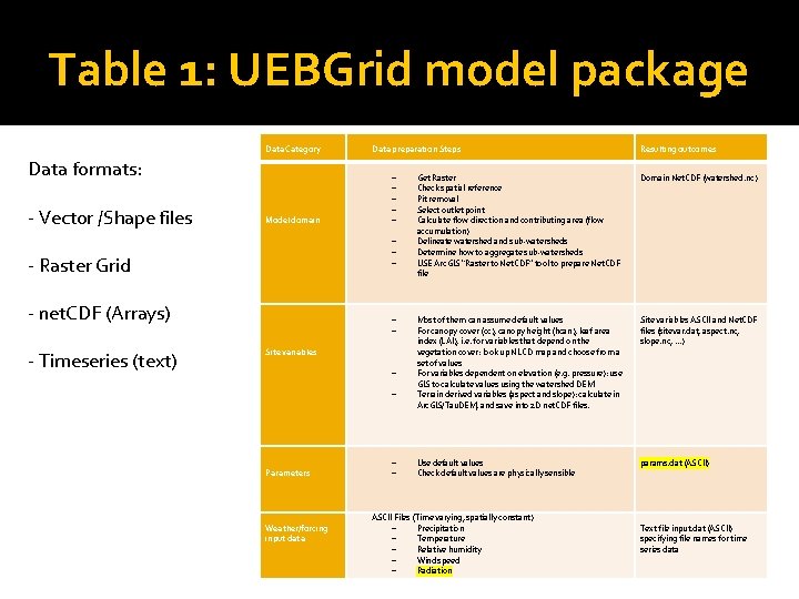 Table 1: UEBGrid model package Data Category Data formats: - Vector /Shape files Model