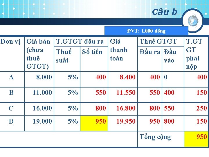 Câu b ĐVT: 1. 000 đồng Đơn vị Giá bán T. GTGT đầu ra