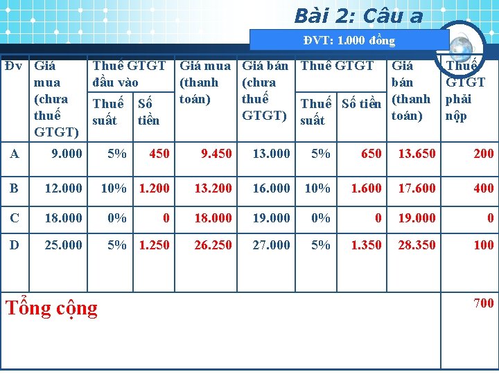 Ba i 2: Câu a ĐVT: 1. 000 đồng Đv Giá mua (chưa thuế