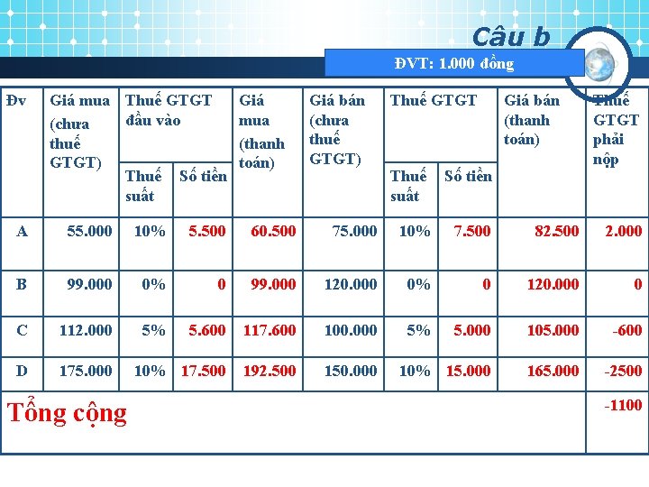 Câu b ĐVT: 1. 000 đồng Đv Giá mua Thuế GTGT đầu vào (chưa