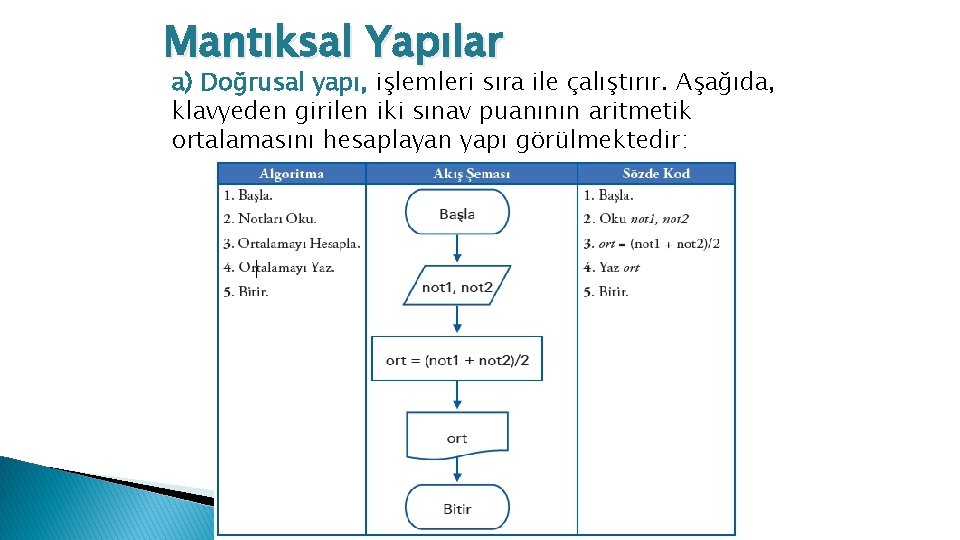 Mantıksal Yapılar a) Doğrusal yapı, işlemleri sıra ile çalıştırır. Aşağıda, klavyeden girilen iki sınav