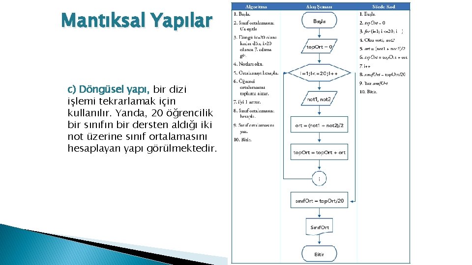 Mantıksal Yapılar c) Döngüsel yapı, bir dizi işlemi tekrarlamak için kullanılır. Yanda, 20 öğrencilik