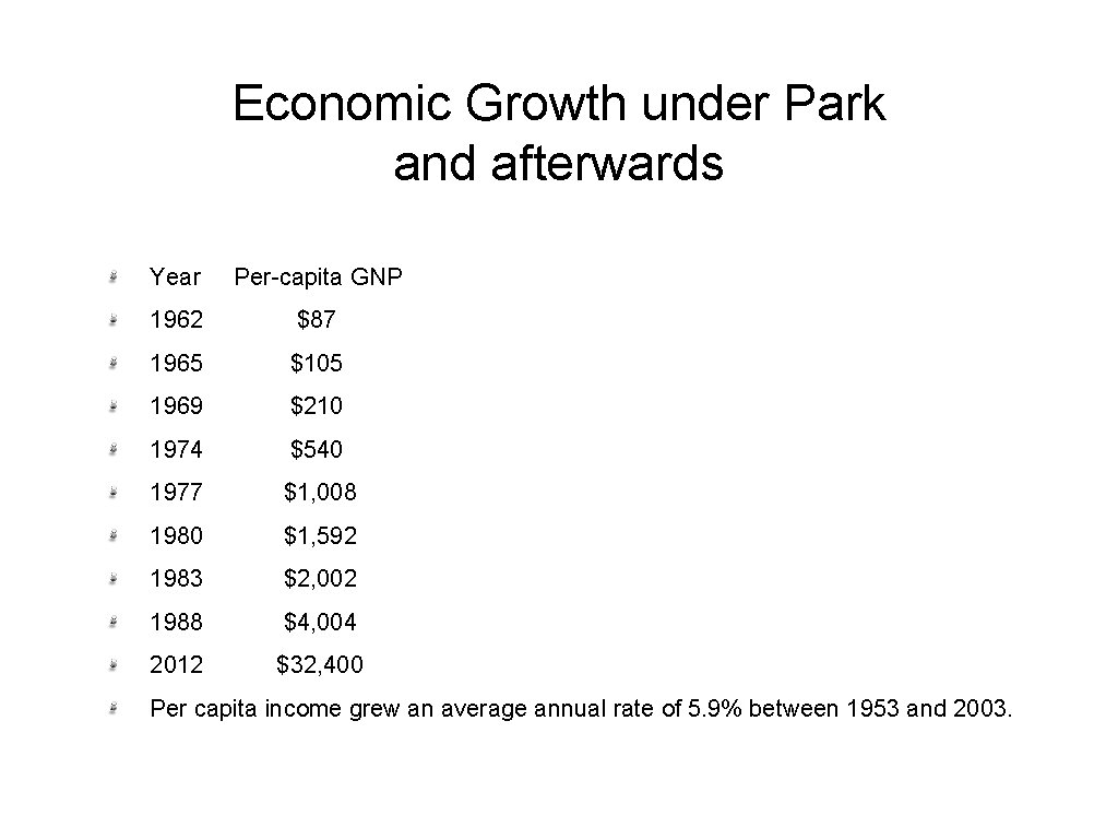 Economic Growth under Park and afterwards Year Per-capita GNP 1962 $87 1965 $105 1969