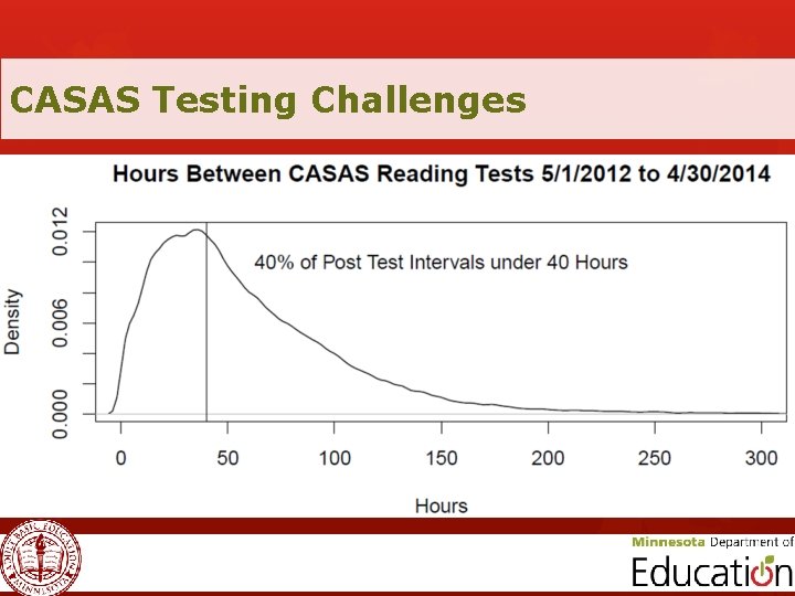 CASAS Testing Challenges 