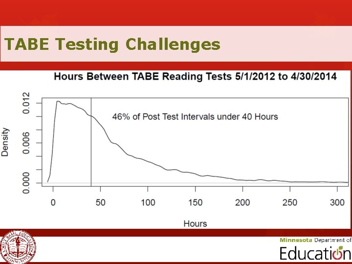 TABE Testing Challenges 