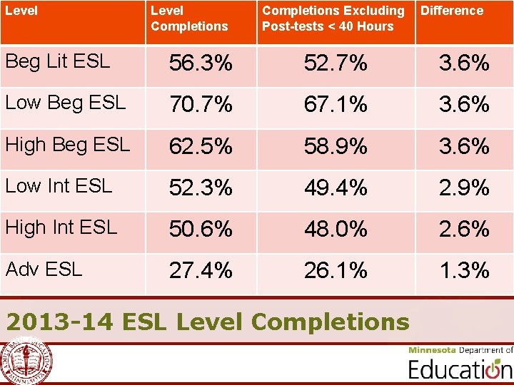 Level Completions Excluding Post-tests < 40 Hours Difference Beg Lit ESL 56. 3% 52.