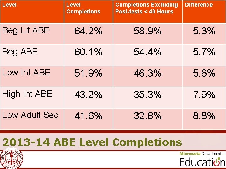 Level Completions Excluding Post-tests < 40 Hours Difference Beg Lit ABE 64. 2% 58.