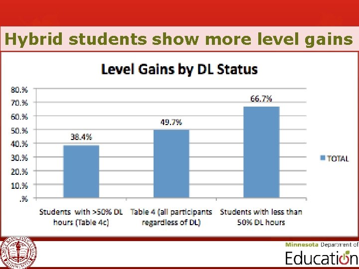 Hybrid students show more level gains 