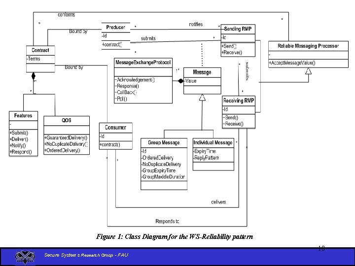 Figure 1: Class Diagram for the WS-Reliability pattern Secure Systems Research Group - FAU