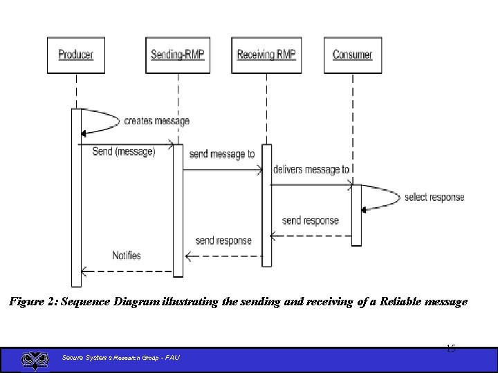 Figure 2: Sequence Diagram illustrating the sending and receiving of a Reliable message Secure