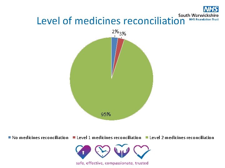 Level of medicines reconciliation 2% 3% 95% No medicines reconciliation Level 1 medicines reconciliation