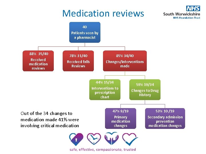 Medication reviews 40 Patients seen by a pharmacist 88% 35/40 Received medication reviews 78%