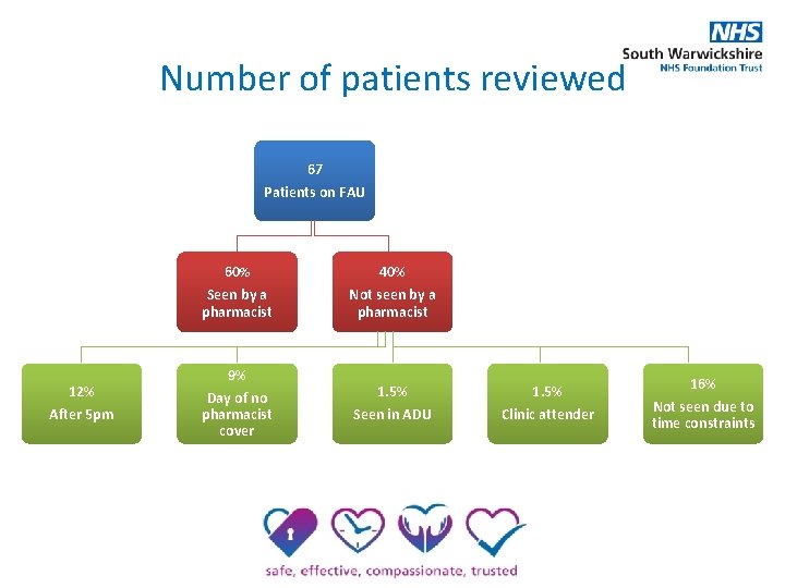 Number of patients reviewed 67 Patients on FAU 60% Seen by a pharmacist 12%