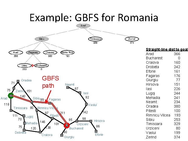 Example: GBFS for Romania 71 75 GBFS path Oradea Neamt 87 Zerind 151 140