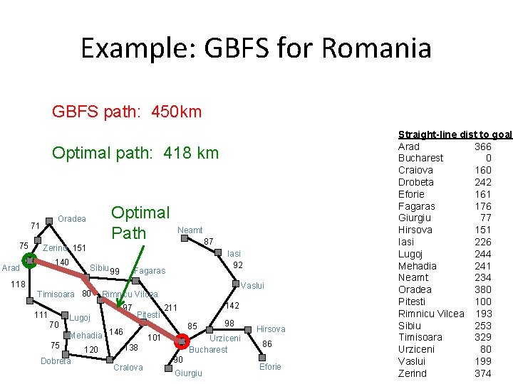 Example: GBFS for Romania GBFS path: 450 km Optimal path: 418 km 71 75