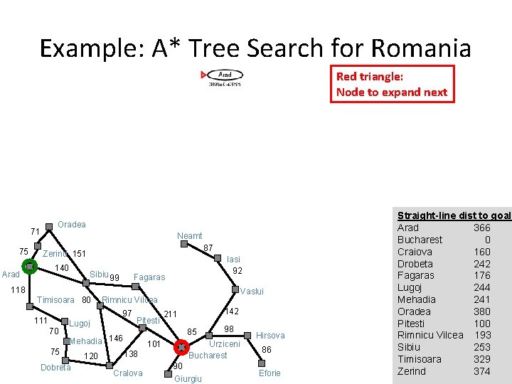 Example: A* Tree Search for Romania Red triangle: Node to expand next Oradea 71