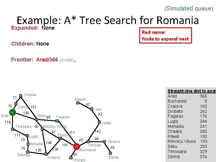 (Simulated queue) Example: A* Tree Search for Romania Expanded: None Red name: Node to