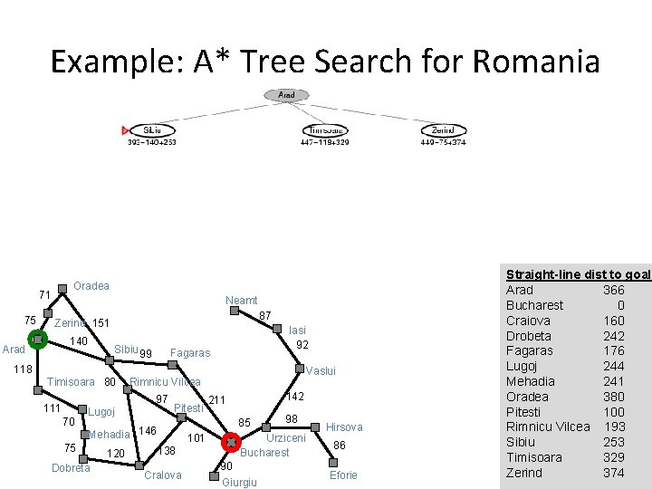 Example: A* Tree Search for Romania Oradea 71 75 Neamt 87 Zerind 151 140