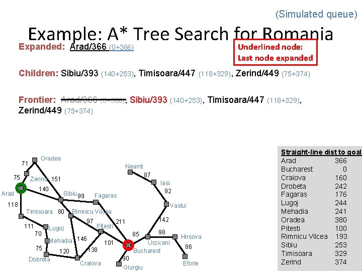 (Simulated queue) Example: A* Tree Search for Romania Underlined node: Expanded: Arad/366 (0+366) Last
