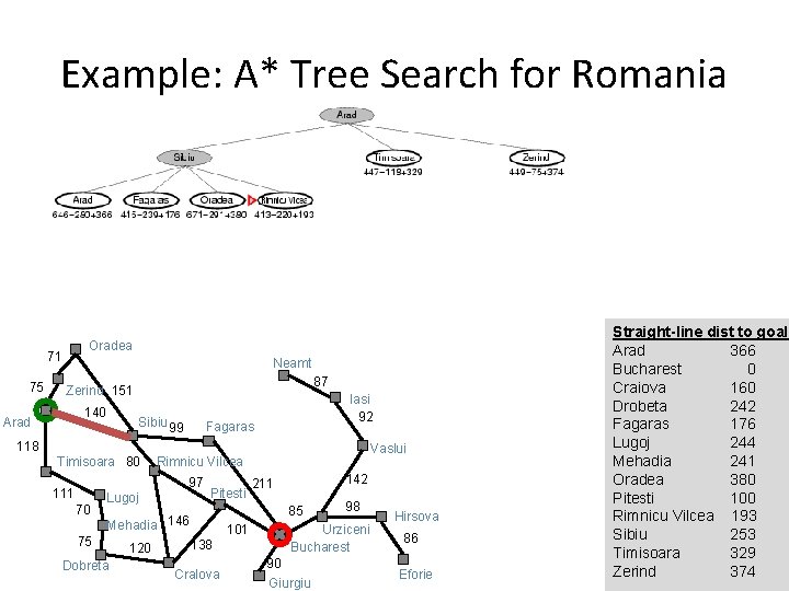 Example: A* Tree Search for Romania Oradea 71 75 Neamt 87 Zerind 151 140