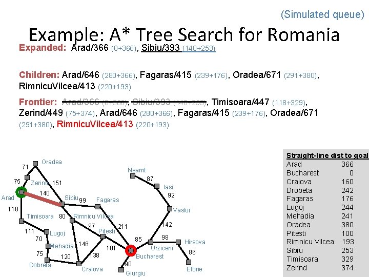 (Simulated queue) Example: A* Tree Search for Romania Expanded: Arad/366 , Sibiu/393 (0+366) (140+253)