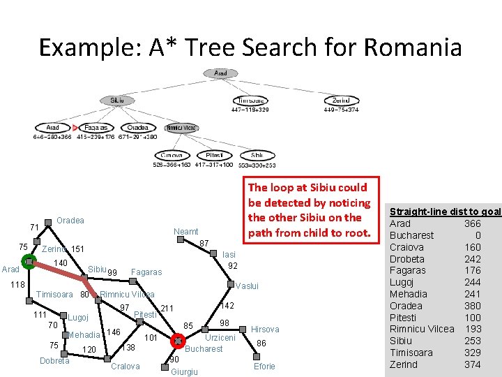 Example: A* Tree Search for Romania Oradea 71 75 The loop at Sibiu could
