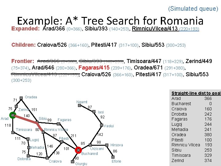 (Simulated queue) Example: A* Tree Search for Romania Expanded: Arad/366 , Sibiu/393 , Rimnicu.