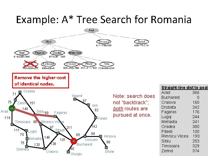 Example: A* Tree Search for Romania Remove the higher-cost of identical nodes. Oradea 71