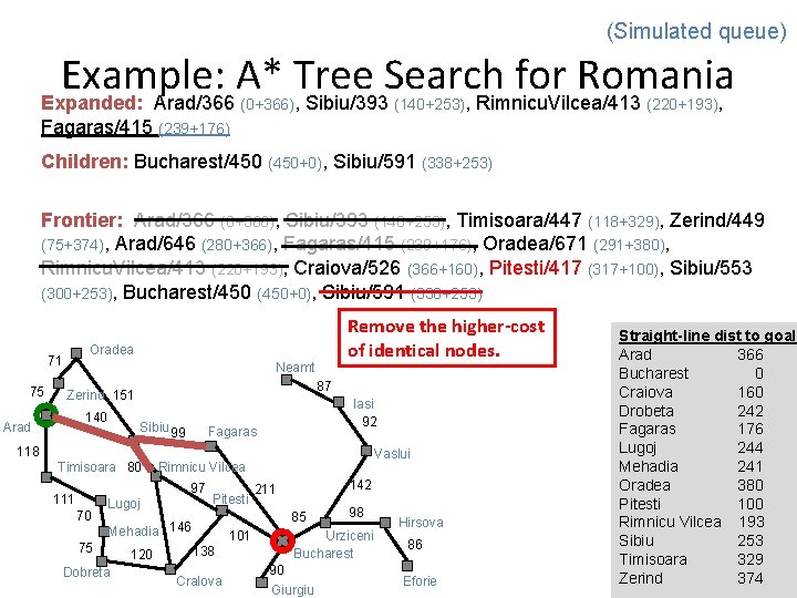 (Simulated queue) Example: A* Tree Search for Romania Expanded: Arad/366 , Sibiu/393 , Rimnicu.